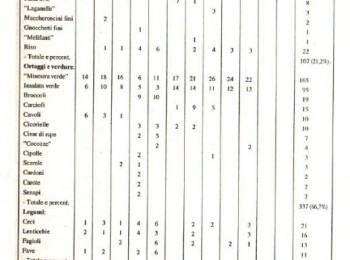 Figura 2 – Il consumo del Pancotto nei mesi luglio, agosto, novembre e dicembre del 1763 nel seminario di Gravina. Fonte: D’Ambrosio (1995).