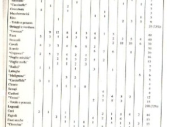 .Figura 1 - Frequenza mensile di consumo delle “Senapi” nel Monastero di S. Agnese a Trani (1750-1751). Fonte: D'Ambrosio (1995).