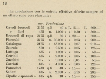 Figura   2 – Dati di coltivazione dello ‘sponsale’ a Lucera. Fonte: Trotta (1934).